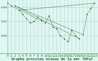 Courbe de la pression atmosphrique pour Aouste sur Sye (26)