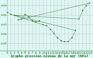 Courbe de la pression atmosphrique pour Straubing