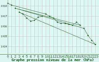 Courbe de la pression atmosphrique pour Bergen