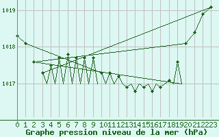 Courbe de la pression atmosphrique pour Baden Wurttemberg, Neuostheim