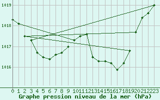 Courbe de la pression atmosphrique pour Als (30)