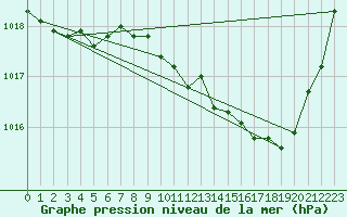 Courbe de la pression atmosphrique pour Albi (81)