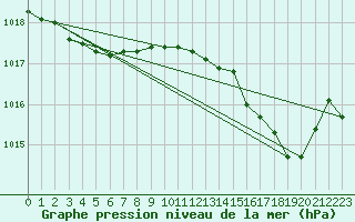 Courbe de la pression atmosphrique pour Marignane (13)