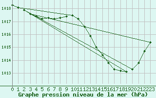 Courbe de la pression atmosphrique pour Ciudad Real (Esp)