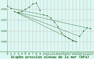 Courbe de la pression atmosphrique pour Mlaga Aeropuerto