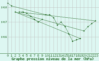 Courbe de la pression atmosphrique pour Ambrieu (01)