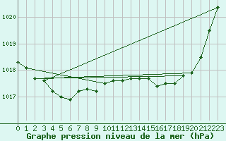 Courbe de la pression atmosphrique pour Valleroy (54)