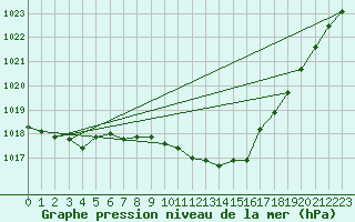 Courbe de la pression atmosphrique pour Bad Marienberg