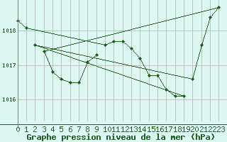 Courbe de la pression atmosphrique pour Le Mans (72)