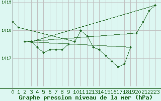 Courbe de la pression atmosphrique pour Corsept (44)