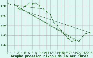 Courbe de la pression atmosphrique pour Viana Do Castelo-Chafe