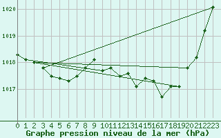 Courbe de la pression atmosphrique pour Guret Grancher (23)