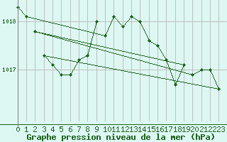 Courbe de la pression atmosphrique pour Besson - La Barillette (03)