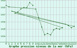 Courbe de la pression atmosphrique pour Cevio (Sw)