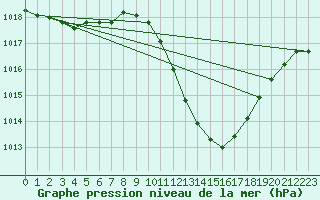 Courbe de la pression atmosphrique pour Orense