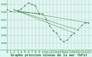 Courbe de la pression atmosphrique pour Locarno (Sw)