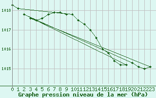 Courbe de la pression atmosphrique pour Vaderoarna