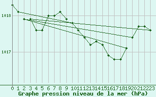 Courbe de la pression atmosphrique pour Artern