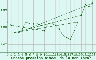 Courbe de la pression atmosphrique pour Castelln de la Plana, Almazora