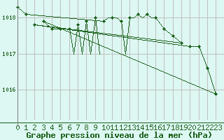 Courbe de la pression atmosphrique pour Linton-On-Ouse