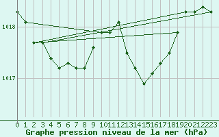 Courbe de la pression atmosphrique pour Anglars St-Flix(12)