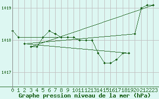 Courbe de la pression atmosphrique pour Sa Pobla