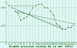 Courbe de la pression atmosphrique pour Bourges (18)