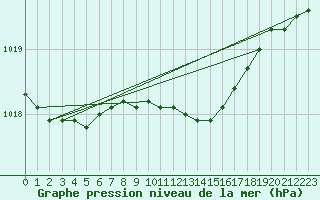 Courbe de la pression atmosphrique pour Sletterhage 