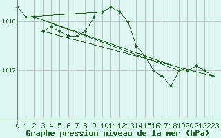 Courbe de la pression atmosphrique pour Solenzara - Base arienne (2B)