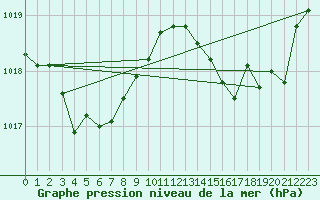 Courbe de la pression atmosphrique pour Bonnecombe - Les Salces (48)