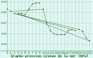 Courbe de la pression atmosphrique pour Eisenstadt
