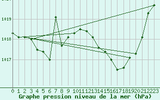 Courbe de la pression atmosphrique pour Sain-Bel (69)