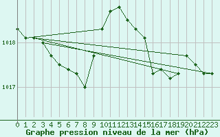 Courbe de la pression atmosphrique pour Als (30)