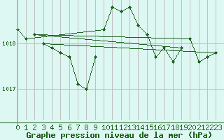 Courbe de la pression atmosphrique pour Nmes - Garons (30)