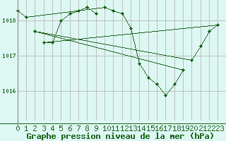 Courbe de la pression atmosphrique pour Murcia