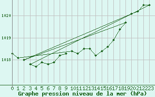 Courbe de la pression atmosphrique pour Waidhofen an der Ybbs