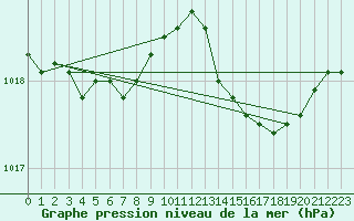 Courbe de la pression atmosphrique pour Alistro (2B)