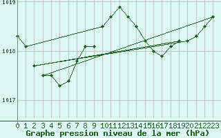 Courbe de la pression atmosphrique pour Vega-Vallsjo