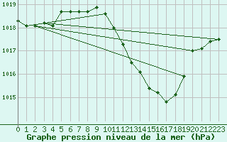 Courbe de la pression atmosphrique pour Lerida (Esp)