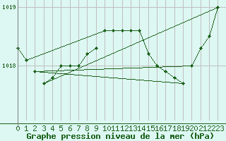 Courbe de la pression atmosphrique pour Manston (UK)