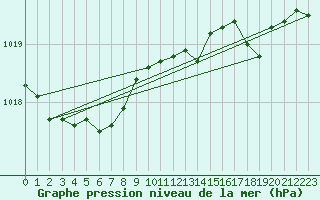 Courbe de la pression atmosphrique pour Dolembreux (Be)