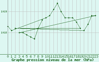 Courbe de la pression atmosphrique pour Landivisiau (29)