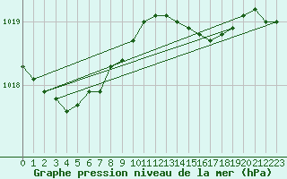 Courbe de la pression atmosphrique pour Santander (Esp)