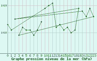Courbe de la pression atmosphrique pour Salon-de-Provence (13)