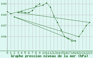 Courbe de la pression atmosphrique pour Mazres Le Massuet (09)