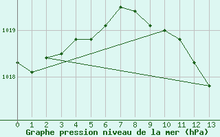 Courbe de la pression atmosphrique pour Offenbach Wetterpar