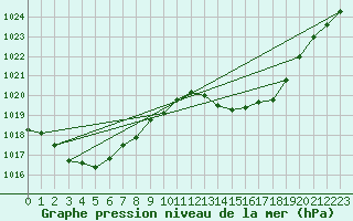 Courbe de la pression atmosphrique pour Ciudad Real (Esp)