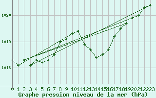 Courbe de la pression atmosphrique pour Wittering