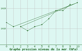 Courbe de la pression atmosphrique pour Auffargis (78)