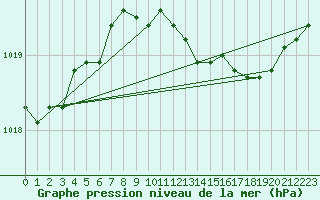 Courbe de la pression atmosphrique pour Skagen